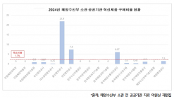 혁신제품 구매 ‘나몰라라’…해양수산부 소관 공공기관 혁신제품 평균 구매율 0.3%