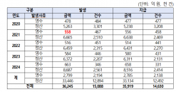 주인 못 찾은 건강보험료 환급금 221억 원