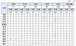 지난해 새마을금고 금융사고 금액 약 440억원... 임직원 제재공시는 350건