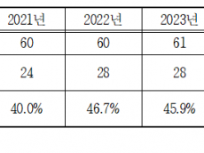 ㈜농협하나로유통, ㈜농협유통 등 농협유통계열사 만성적자...왜?