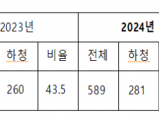 작년 산재 사망자 중 하청노동자 47.7% 역대 최대  건설‧제조‧운수창고업, 위험의 외주화 심각