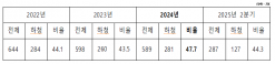 작년 산재 사망자 중 하청노동자 47.7% 역대 최대  건설‧제조‧운수창고업, 위험의 외주화 심각