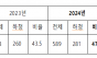 작년 산재 사망자 중 하청노동자 47.7% 역대 최대  건설‧제조‧운수창고업, 위험의 외주화 심각