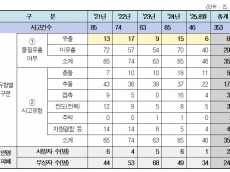 ‘도로 위 시한폭탄’위험물 적재차량 사고 최근 5년간 353건 ... 사고 5건 중 1건은 위험 물질 유출로 이어