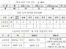 문진석  , “ 한국도로공사 , 드론은 98 대인데 운영인력은 18 명 ? … 드론 수보다 적은 검사 실적 ”