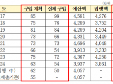 국민혈세로 외제차 구입한 재외공관… ‘선예산·후계획’ 구조로 국민 혈세 낭비 우려