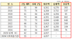 국민혈세로 외제차 구입한 재외공관… ‘선예산·후계획’ 구조로 국민 혈세 낭비 우려