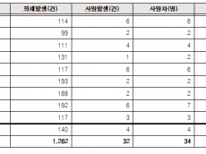 신영대, “영구임대주택 90%는 스프링클러 미설치.. 화재 무방비”
