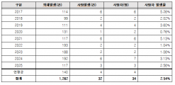 신영대, “영구임대주택 90%는 스프링클러 미설치.. 화재 무방비”