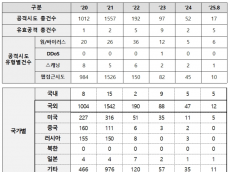 중앙은행마저 뚫렸다... 한국은행 사이버 공격시도 2927건 중 유효타 24건