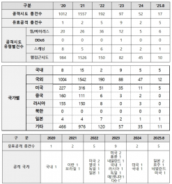 중앙은행마저 뚫렸다... 한국은행 사이버 공격시도 2927건 중 유효타 24건