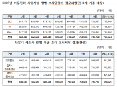 방통위, 단말기 지원금 조사 결과 평균 75만원...올초 66만원 비해 증가했으나 단통법 폐지 이후 소폭 증가