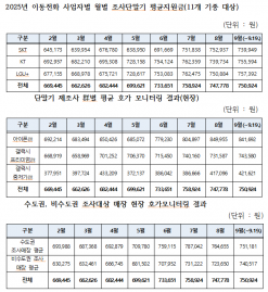 방통위, 단말기 지원금 조사 결과 평균 75만원...올초 66만원 비해 증가했으나 단통법 폐지 이후 소폭 증가