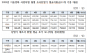 방통위, 단말기 지원금 조사 결과 평균 75만원...올초 66만원 비해 증가했으나 단통법 폐지 이후 소폭 증가