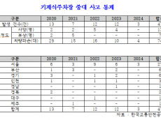 송기헌 의원 “자체점검 제도 실효성 확보 시급”...   기계식주차장 43.9% 점검 공백