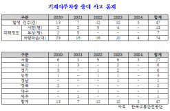 송기헌 의원 “자체점검 제도 실효성 확보 시급”...   기계식주차장 43.9% 점검 공백