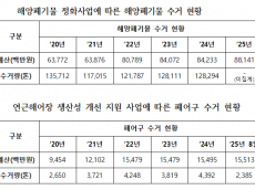 어기구 의원, “해양폐기물 수거에 4,600억 원 투입했는데... 선박사고는 오히려 증가”