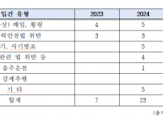 김동아, 한수원 3년간 임직원 39명 형사입건… 조직 기강 붕괴