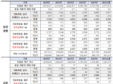 “보험금 못 줘” 불투명한 의료자문  삼성화재... 특정 의사에 자문료만 연 1억5천만원