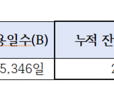 가스기술공사 '휴가 부채' 4만 일 육박, 38억 원 재정 압박