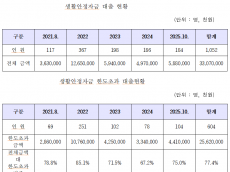 권향엽, 연이자 6천억’ 석유公...정부 지침 어기고 357억원 대출