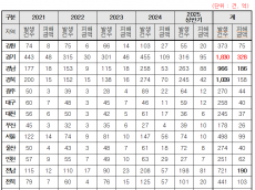 농협중앙회 보이스피싱 피해 8,556건...피해액 1,629억원 달해