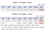 열차 지연 배상금 6년간 139억 원 달해...배상금으로 드러난 코레일