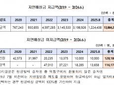 열차 지연 배상금 6년간 139억 원 달해...배상금으로 드러난 코레일