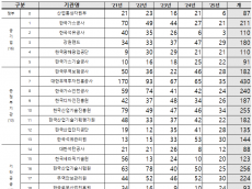 김동아 의원, 산업부 및 산하 기관, 5년간 해킹 시도 탐지 3,402건...무방비에 가까운 ‘사이버 구멍’