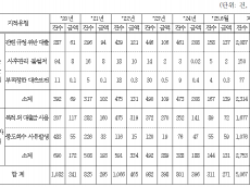 농민 위한 정책자금 '줄줄새‘, 5년간 농업정책자금 부적격대출 2천억원 넘어