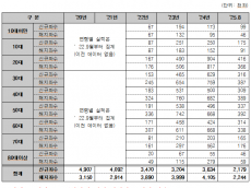 신영대, “청약 조성액, 5년 만에 10조원 감소… 국민 기대 사라져”