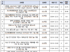 박상웅 의원,“혈세 451억 투입하고도 매출은 0원”