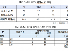 이철규 ,  양주 LPG가스 폭발사고, 가스안전 관리체계 보완 필요
