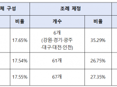 돌봄통합지원법 시행 6개월 앞으로...  협의체 구성 지자체 10개 중 2개도 안 돼