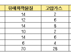염산‧황산‧LPG 등 위험물질 운송차량 사고 6년간 394건 발생...사고 발생으로 위험물질 외부 유출 76건 발생