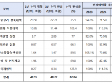 정부 탄소중립 재정투자계획, 3년 누적 편성률 83% 불과