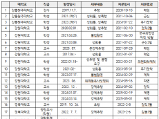 최근 5년간 국립대 39교, 학교 구성원 성비위 징계 161건 ...서울대 18건으로 최다.. ∆전북대경상대 각 16건 ∆강원대 12건 ∆전남대 9건 순