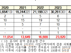 안태준, 공사비 갈등으로 인한 ’공사비 검증 요청액‘ 5년간 4배 가까이 급증