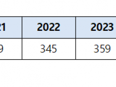 배터리 화재 2,400건에도 안전 기준부족한 산업부