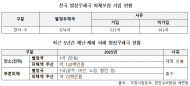 “국가사무 위탁받은 별정우체국... 재난 앞에서는 나몰라라?”