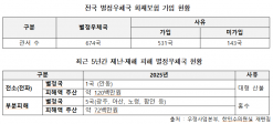 “국가사무 위탁받은 별정우체국... 재난 앞에서는 나몰라라?”