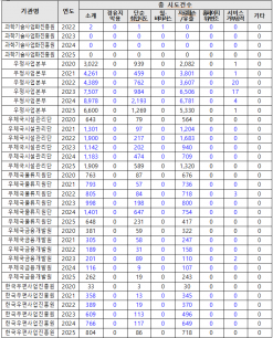 우정사업본부 및 산하기관 해킹 시도 6년간 5만건