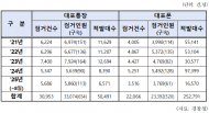 보이스피싱 수단 ‘대포통장·대포폰’  5년간 30만 건 넘어… 검거 인원만 5만 6천명