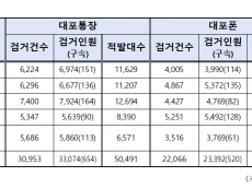 보이스피싱 수단 ‘대포통장·대포폰’  5년간 30만 건 넘어… 검거 인원만 5만 6천명