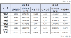 보이스피싱 수단 ‘대포통장·대포폰’  5년간 30만 건 넘어… 검거 인원만 5만 6천명