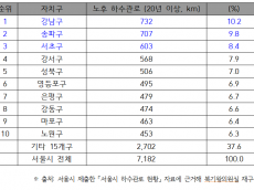 땅꺼짐 1위 강남·송파 순 ... 노후 하수관로도 이중 오명