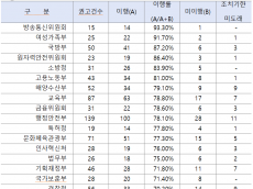 ‘청렴도 꼴찌’ 산업부 공무원, 3년간 외부수입 2억 8천만원 벌었다… 작년 신고 누락 11%