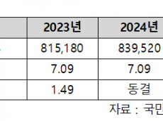 내년 건보료율 1.48% 인상, 건보료 수입 92조 9,962억원으로 증가