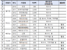천억 넘게 투자한 해외농업자원기업  절반이 문 닫았다...셀트리온·현대중공업·한진중공업·CJ제일제당 등