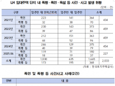 최근 5년간 LH 임대주택 2,033건 사건ㆍ사고 발생…근로자 대상 갈등